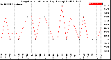 Milwaukee Weather Evapotranspiration<br>per Day (Ozs sq/ft)