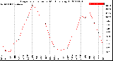 Milwaukee Weather Evapotranspiration<br>per Month (qts sq/ft)