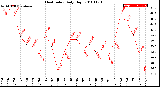 Milwaukee Weather Heat Index<br>Daily High