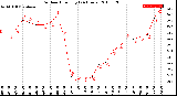 Milwaukee Weather Outdoor Humidity<br>(24 Hours)