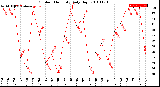 Milwaukee Weather Outdoor Humidity<br>Daily High