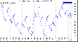 Milwaukee Weather Outdoor Humidity<br>Daily Low