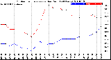 Milwaukee Weather Outdoor Temperature<br>vs Dew Point<br>(24 Hours)