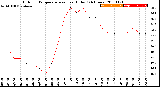 Milwaukee Weather Outdoor Temperature<br>vs Heat Index<br>(24 Hours)