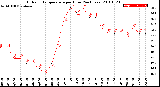 Milwaukee Weather Outdoor Temperature<br>per Hour<br>(24 Hours)