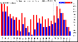 Milwaukee Weather Outdoor Temperature<br>Daily High/Low