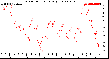 Milwaukee Weather Outdoor Temperature<br>Daily High