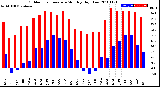 Milwaukee Weather Outdoor Temperature<br>Monthly High/Low