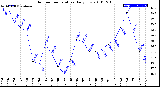 Milwaukee Weather Outdoor Temperature<br>Daily Low