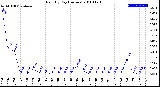 Milwaukee Weather Rain<br>By Day<br>(Inches)