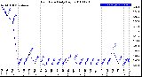 Milwaukee Weather Rain Rate<br>Daily High