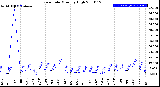 Milwaukee Weather Rain Rate<br>Monthly High