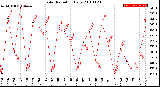 Milwaukee Weather Solar Radiation<br>Daily