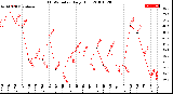 Milwaukee Weather THSW Index<br>Daily High