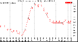 Milwaukee Weather THSW Index<br>per Hour<br>(24 Hours)