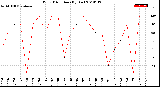 Milwaukee Weather Wind Direction<br>(By Day)