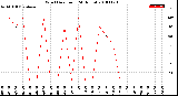 Milwaukee Weather Wind Direction<br>(24 Hours)