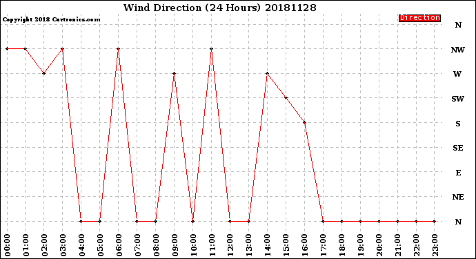 Milwaukee Weather Wind Direction<br>(24 Hours)