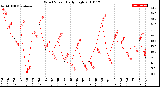 Milwaukee Weather Wind Speed<br>Daily High