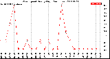 Milwaukee Weather Wind Speed<br>Hourly High<br>(24 Hours)