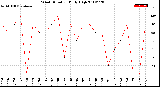 Milwaukee Weather Wind Direction<br>Daily High