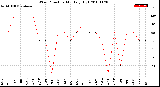 Milwaukee Weather Wind Direction<br>Monthly High