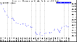 Milwaukee Weather Barometric Pressure<br>per Minute<br>(24 Hours)