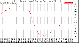 Milwaukee Weather Outdoor Humidity<br>Every 5 Minutes<br>(24 Hours)