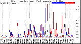 Milwaukee Weather Outdoor Rain<br>Daily Amount<br>(Past/Previous Year)