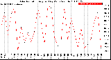 Milwaukee Weather Solar Radiation<br>Avg per Day W/m2/minute