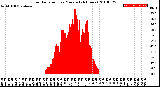 Milwaukee Weather Solar Radiation<br>per Minute<br>(24 Hours)