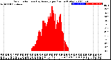 Milwaukee Weather Solar Radiation<br>& Day Average<br>per Minute<br>(Today)