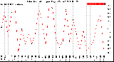 Milwaukee Weather Solar Radiation<br>per Day KW/m2