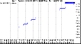 Milwaukee Weather Storm<br>Started 2018-11-24 02:00:23<br>Total Rain