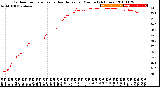 Milwaukee Weather Outdoor Temperature<br>vs Heat Index<br>per Minute<br>(24 Hours)