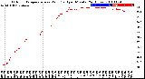 Milwaukee Weather Outdoor Temperature<br>vs Wind Chill<br>per Minute<br>(24 Hours)