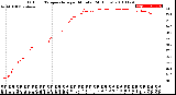 Milwaukee Weather Outdoor Temperature<br>per Minute<br>(24 Hours)