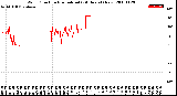 Milwaukee Weather Wind Direction<br>Normalized<br>(24 Hours) (New)