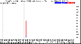 Milwaukee Weather Wind Speed<br>Actual and 10 Minute<br>Average<br>(24 Hours) (New)