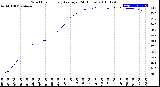 Milwaukee Weather Wind Chill<br>Hourly Average<br>(24 Hours)