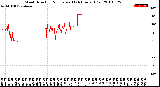 Milwaukee Weather Wind Direction<br>Normalized<br>(24 Hours) (Old)