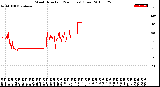 Milwaukee Weather Wind Direction<br>(24 Hours) (Raw)