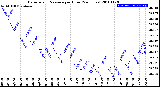 Milwaukee Weather Barometric Pressure<br>per Hour<br>(24 Hours)