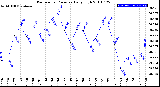 Milwaukee Weather Barometric Pressure<br>Daily High