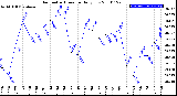 Milwaukee Weather Barometric Pressure<br>Daily Low