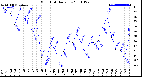 Milwaukee Weather Wind Chill<br>Daily Low