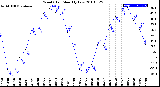 Milwaukee Weather Wind Chill<br>Monthly Low