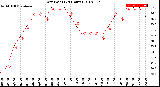 Milwaukee Weather Dew Point<br>(24 Hours)