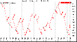 Milwaukee Weather Dew Point<br>Daily High