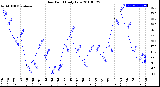 Milwaukee Weather Dew Point<br>Daily Low